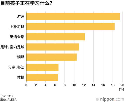 目前孩子正在学习什么?