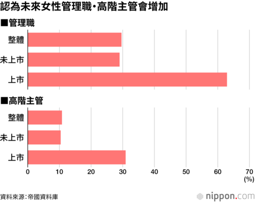 認為未來女性管理職・高階主管會增加