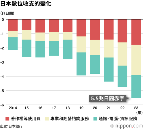 日本數位收支的變化