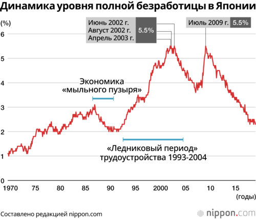 Динамика уровня полной безработицы в Японии