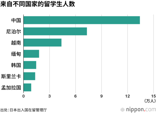 来自不同国家的留学生人数