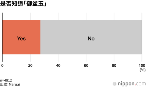 是否知道「御盆玉」