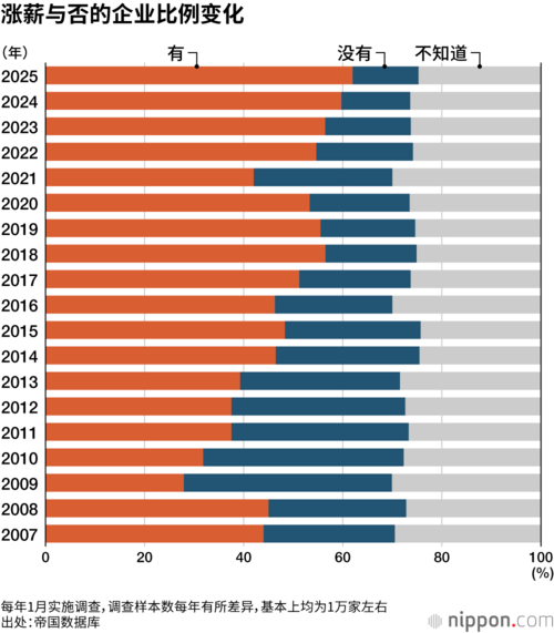 涨薪与否的企业比例变化
