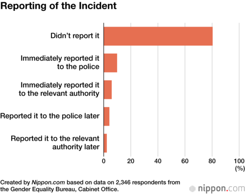 Reporting of the Incident