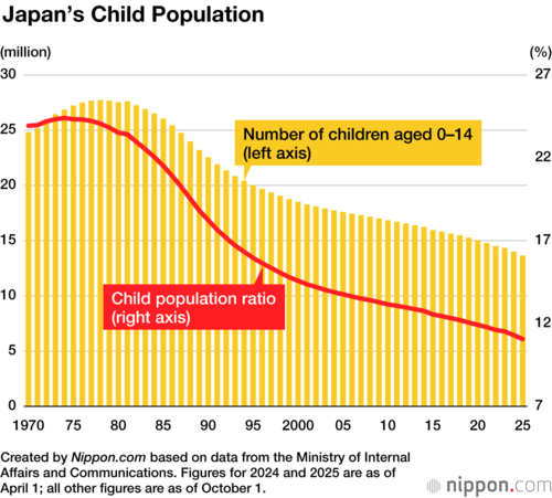 Japan’s Child Population
