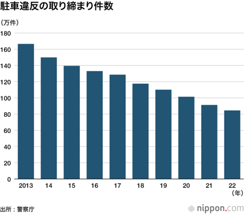 駐車違反の取り締まり件数