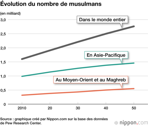 Évolution du nombre de musulmans