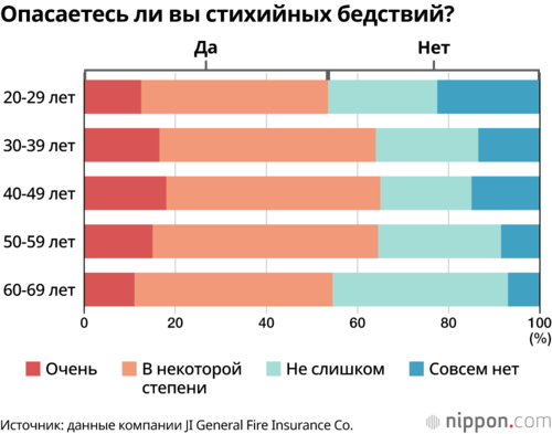 Опасаетесь ли вы стихийных бедствий?