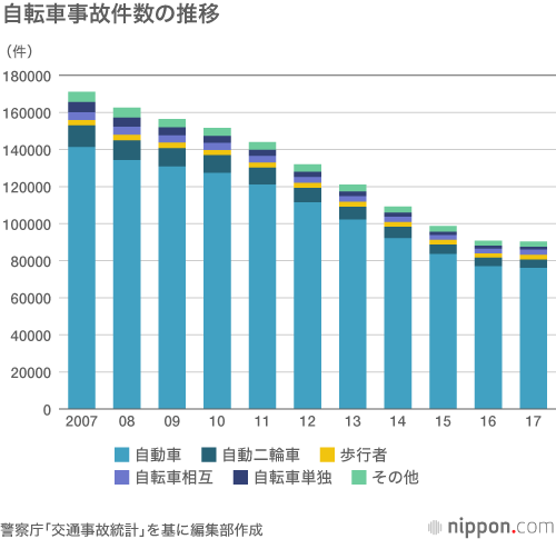 減らない対人自転車事故 ：「ながらスマホ」事故に有罪判決