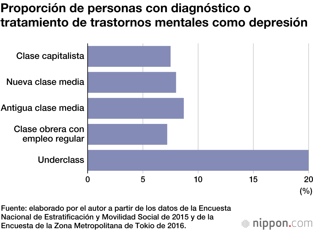 La clase baja de Japón: sin recursos para salir solos del atolladero