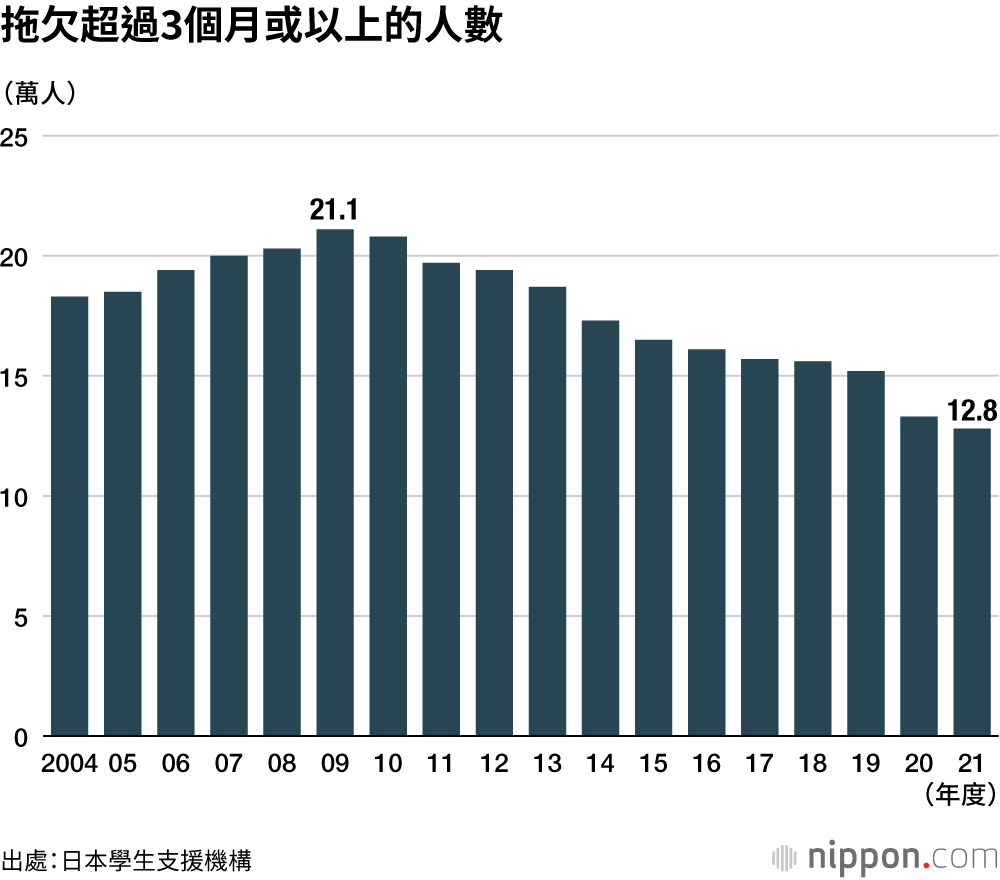 拖欠超過3個月或以上的人數