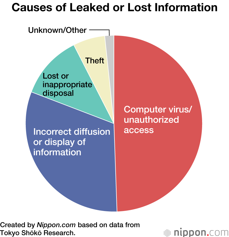 Over 5 Million Individuals’ Information Leaked or Lost in Japan in 2021