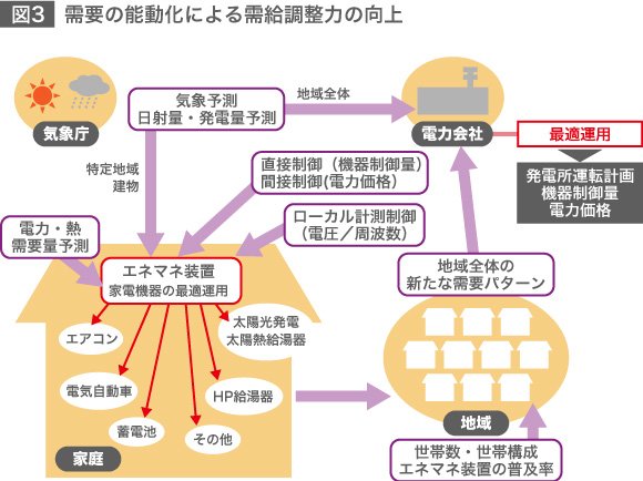 日本の長期電力需給の可能性とエネルギーインテグレーション