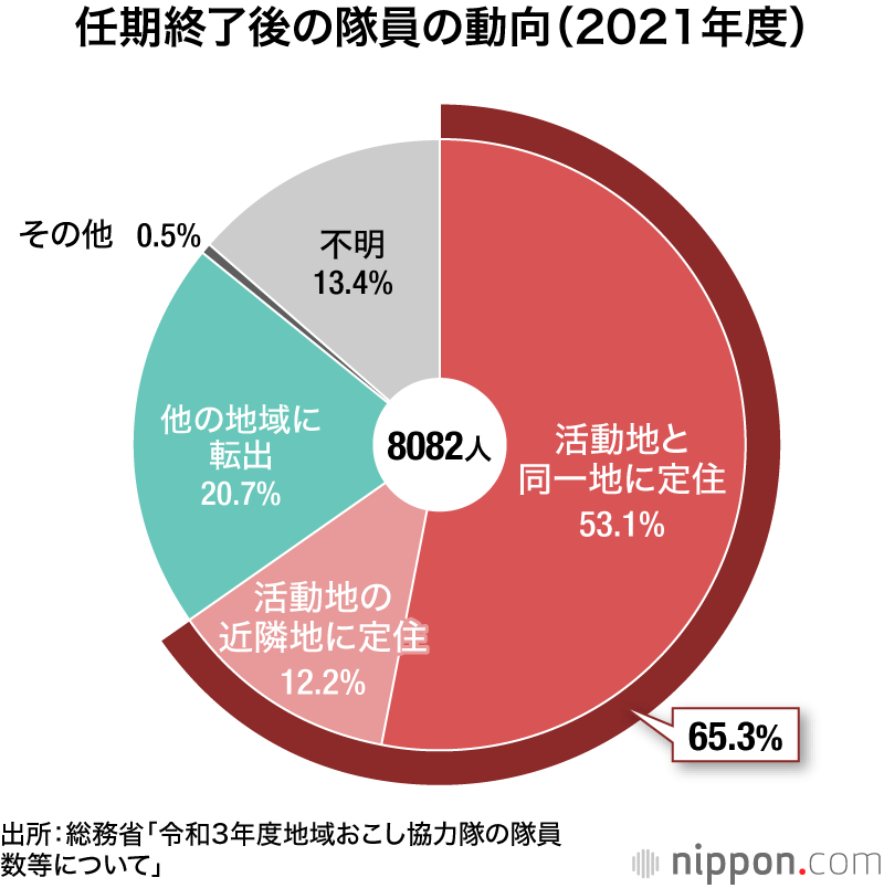 任期終了後の地域おこし協力隊員の動向（2021年度）