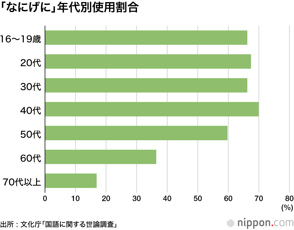 大迫の活躍で「半端ない」に市民権？ ―文化庁・国語に関する世論調査