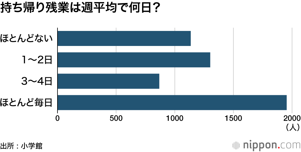 持ち帰り残業は週平均で何日？