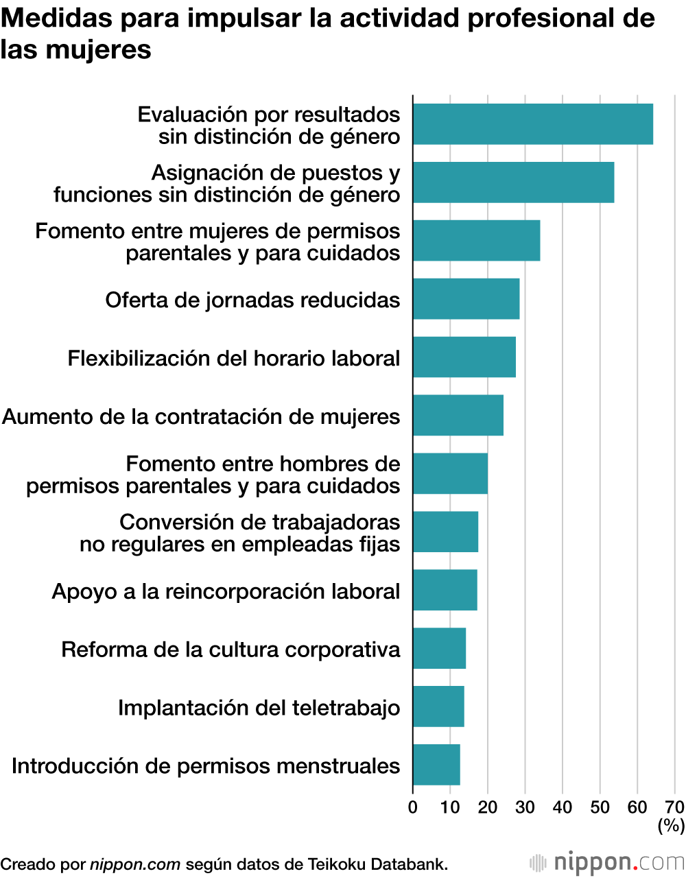 Medidas para impulsar la actividad profesional de las mujeres