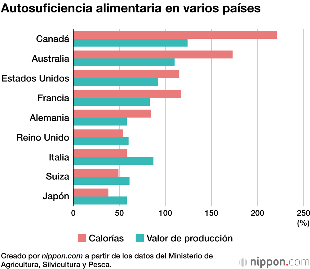 Autosuficiencia alimentaria en varios países