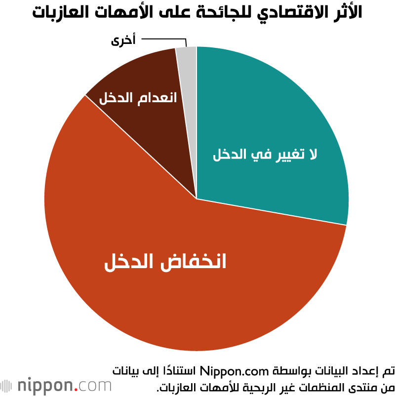 معاناة الأمهات العازبات خلال جائحة كورونا: فقدان الوظيفة.. انخفاض الدخل وقلة الدعم