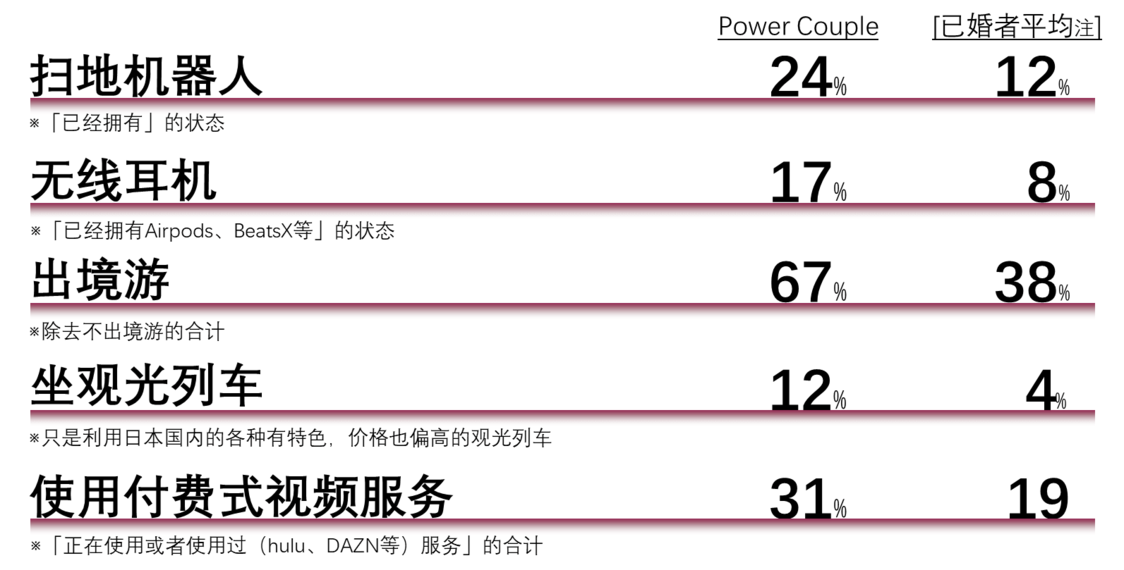 圖3 追求物質精神雙重享受的Power Couple（資料來源：株式會社三菱綜合研究所生活者市場預測系統mif）