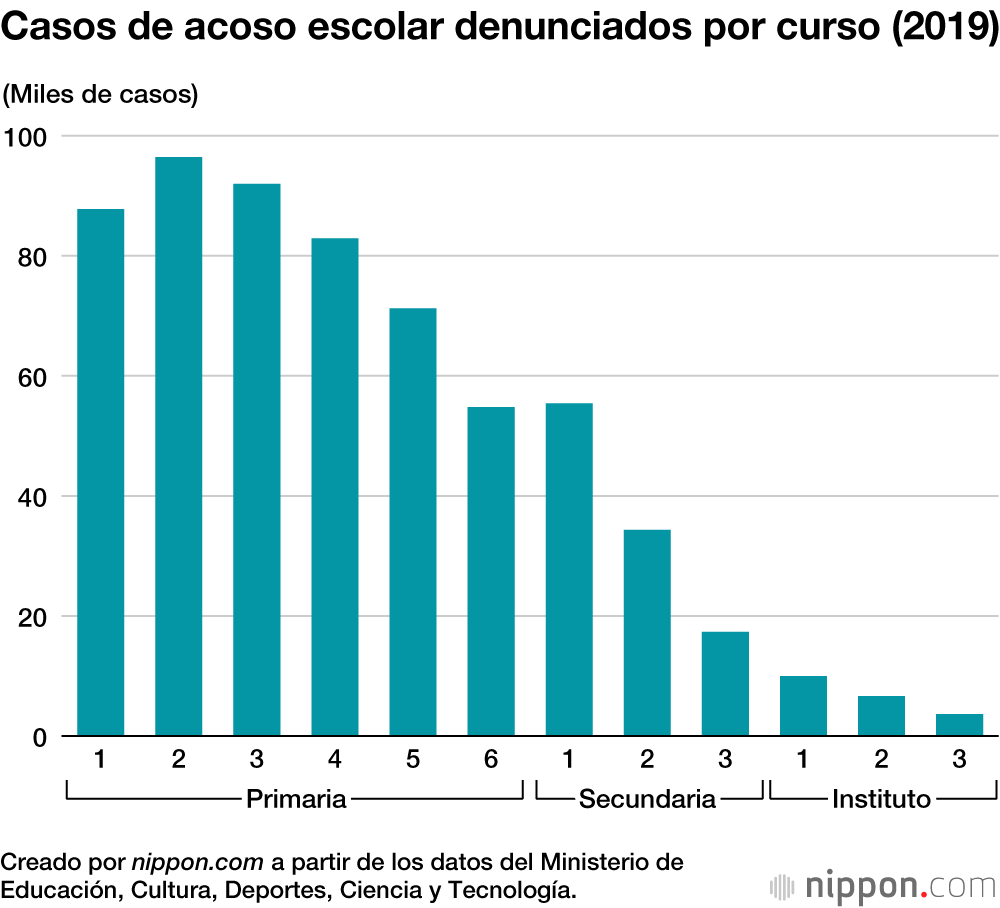 El 83 % de las escuelas japonesas registra casos de acoso
