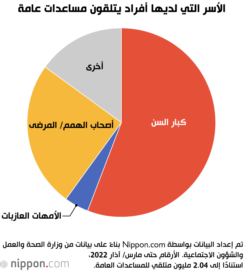 الأسر التي لديها أفراد يتلقون مساعدات عامة