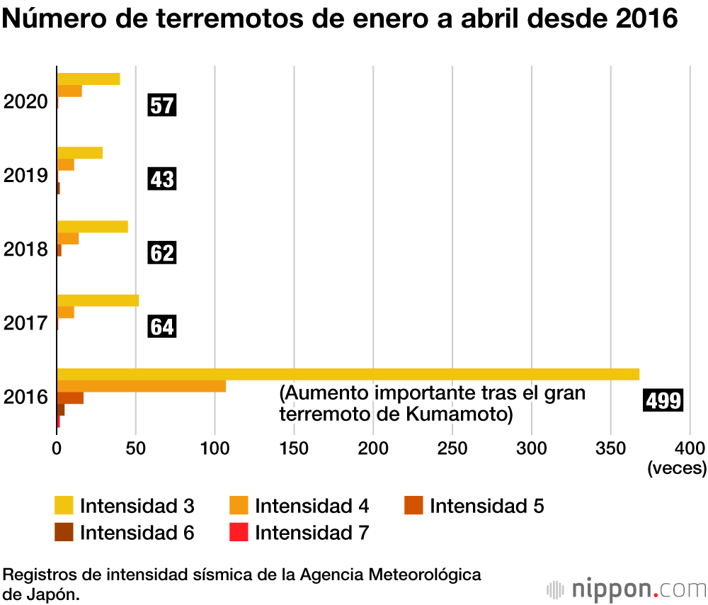¿Se han producido muchos terremotos en Japón durante la pandemia? 