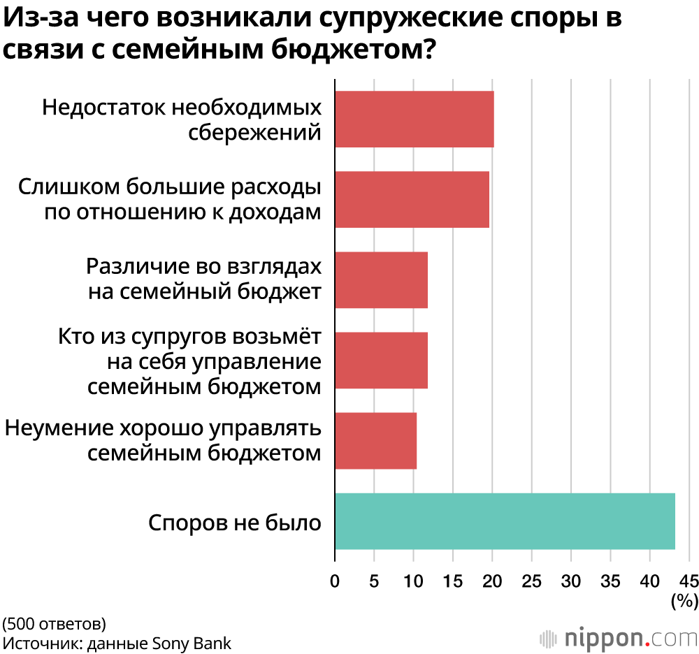 Из-за чего возникали супружеские споры в связи с семейным бюджетом?