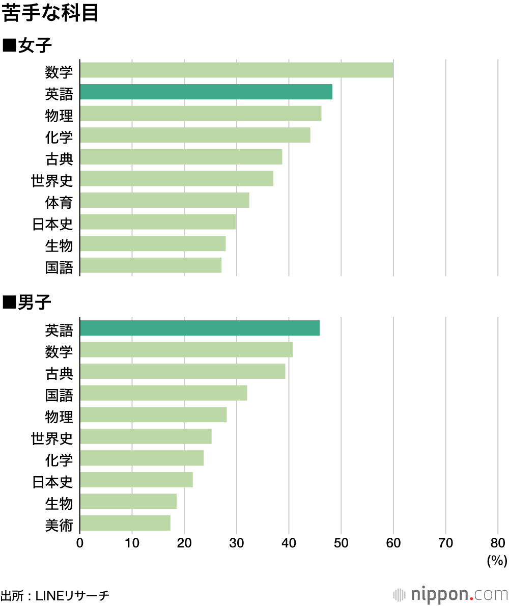 将来役に立ちそうだけど、英語は苦手!? ―LINEリサーチの高校生調査