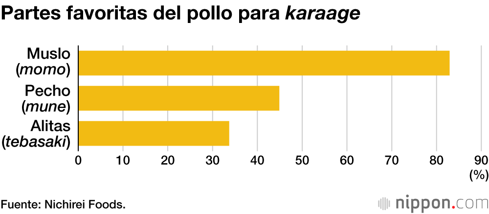 Partes favoritas del pollo para karaage