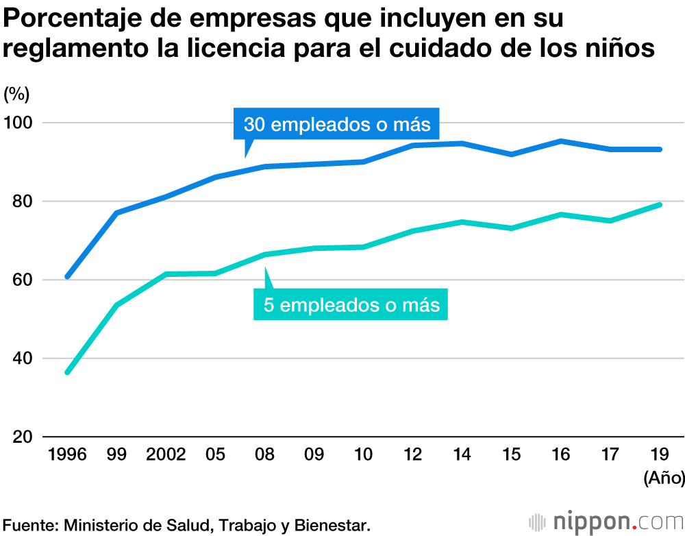 Solo un 7,48 % de los hombres solicitaron el permiso por paternidad en 2019