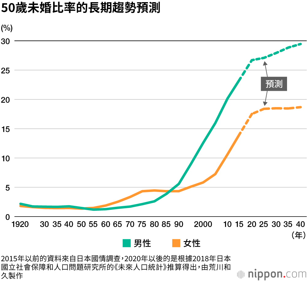 單身大國日本：活下去的關鍵是與人溝通的能力