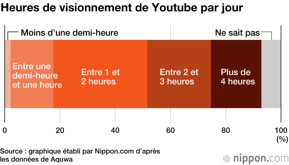 Les parents japonais confient leurs enfants à YouTube pendant les heures occupées par les travaux ménagers 