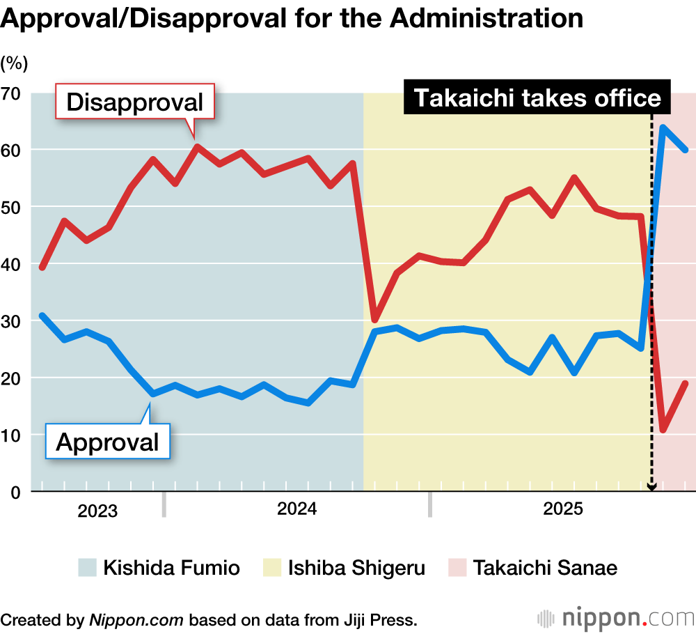 Administration Approval/Disapproval