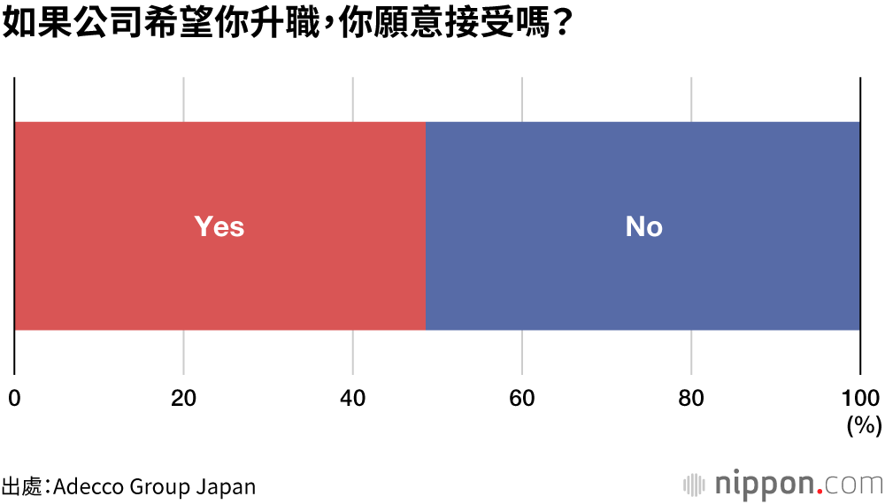女性管理層調查：「有升職意願」的人不到一半