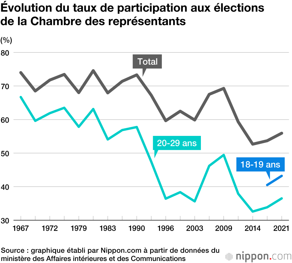 Les jeunes Japonais éloignés de la politique : comment les sensibiliser à l’importance du vote ?