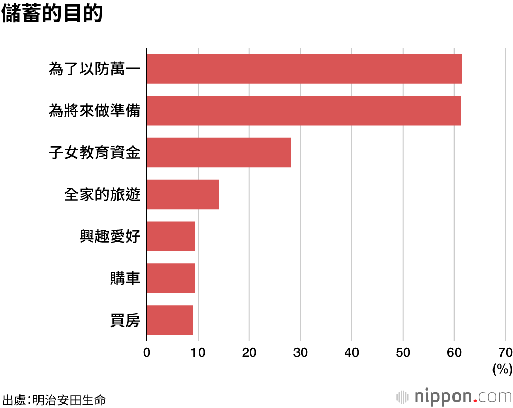 調查顯示，70%受訪者選擇「銀行存款」作為儲蓄方式
