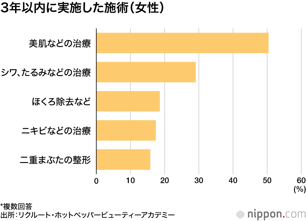 3年以内に実施した施術（女性）