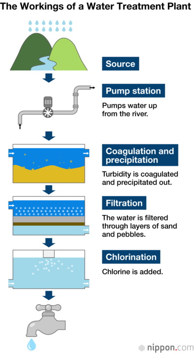 The Workings of a Water Treatment Plant