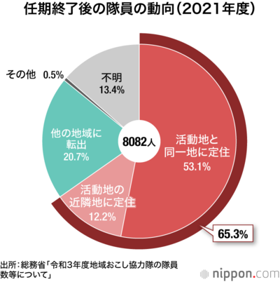任期終了後の地域おこし協力隊員の動向(2021年度)