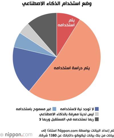 وضع استخدام الذكاء الاصطناعي