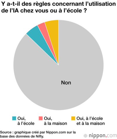Y a-t-il des règles concernant l’utilisation de l’IA chez vous ou à l’école ?