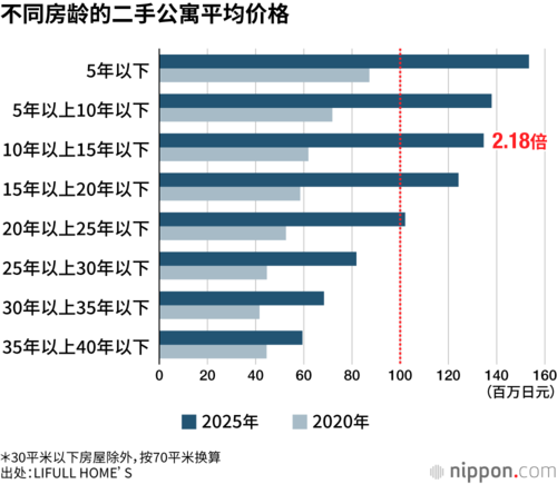 不同房龄的二手公寓平均价格