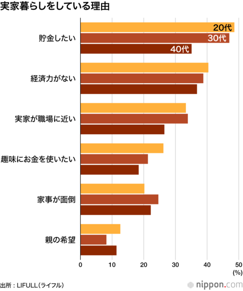 実家暮らしをしている理由