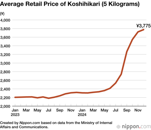 Average Retail Price of Koshihikari (5 Kilograms)