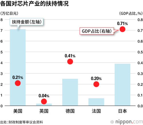 各国对芯片产业的扶持情况