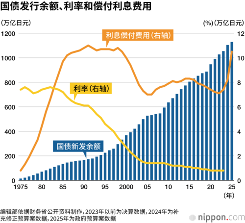 国债发行余额、利率和偿付利息费用