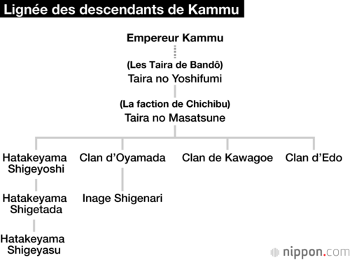 Lignée des descendants de Kammu