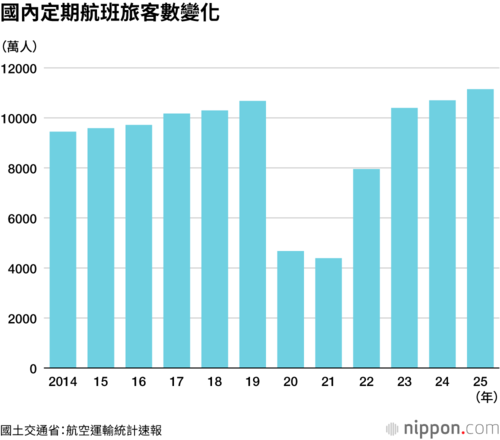 國內定期航班旅客數變化