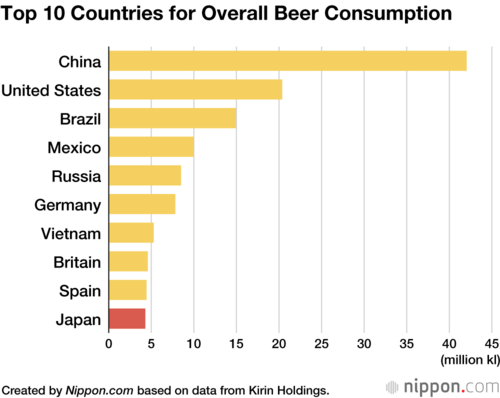 Top 10 Countries for Overall Beer Consumption